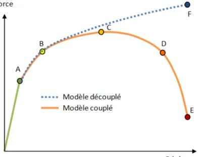 Figure 2.17 – Différence entre un modèle couplé et un modèle découplé
