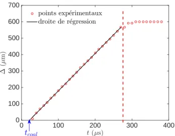 Figure 11: Evolution temporelle de la longueur (t) du pont liquide entre les gouttes pendant la phase d’ouverture, avec une origine des temps arbitraire