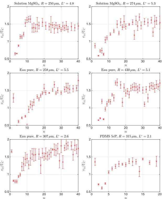 Figure 23: Représentations graphiques de la vitesse de phase normalisée par la vitesse capillaire inertielle U C =