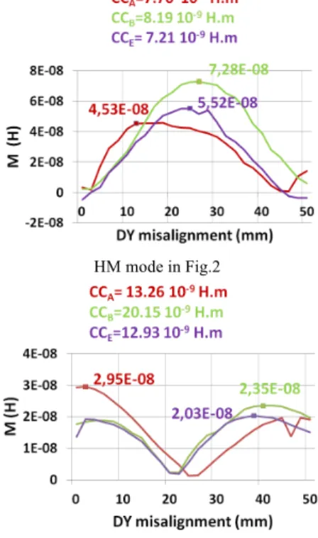Fig. 5. Measured mutual inductance M versus lateral misalignement DY at  height DZ=10 mm 