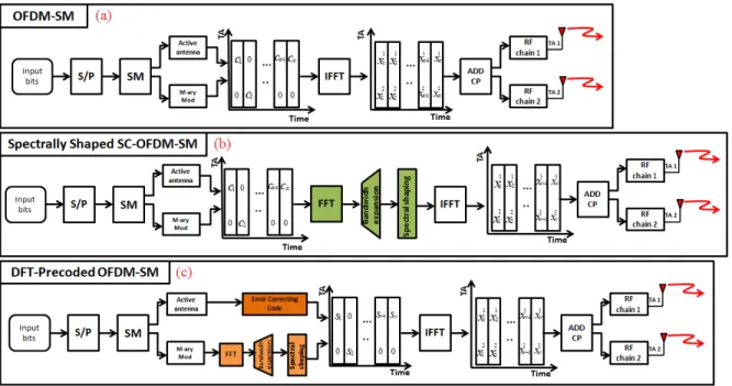 Fig. 1. Comparison between the proposed structure and the classical OFDM-SM system.