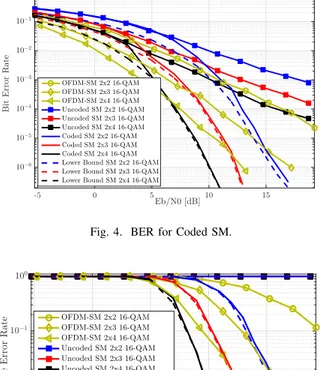 Fig. 4. BER for Coded SM.