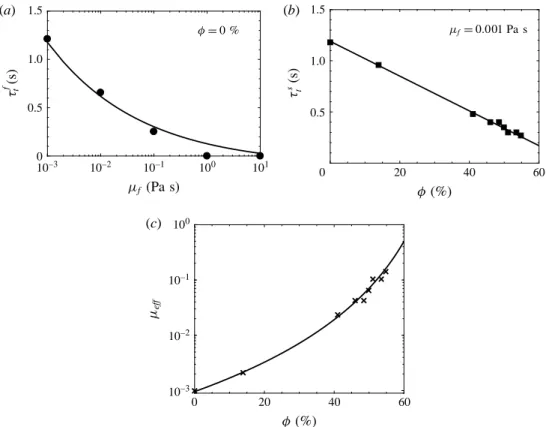 figure 3 b), while the solid line is µ eff = β(1 − φ/φ m ) − αφ m