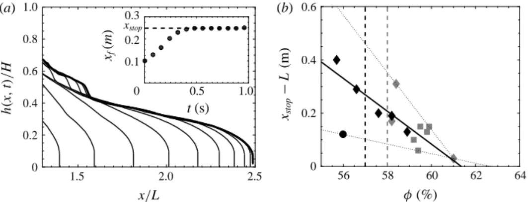 FIGURE 10. (a) The temporal evolution of the height profile for a suspension current for φ = 59.9 % (TS250, µ f = 0 .001 Pa s, protocol II)