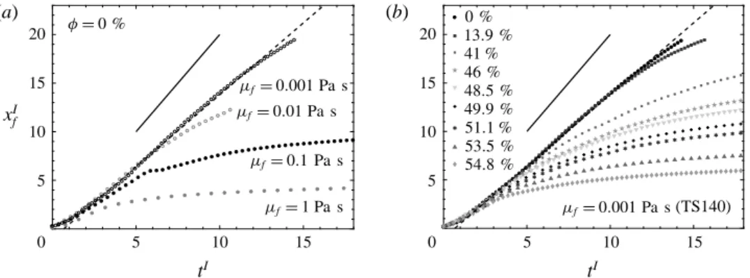 FIGURE 2. Evolution of the front position x I