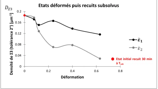 Figure  III-20 :  Effet  de  la  déformation  préalable  sur  densité  de  Σ3  dans  les 