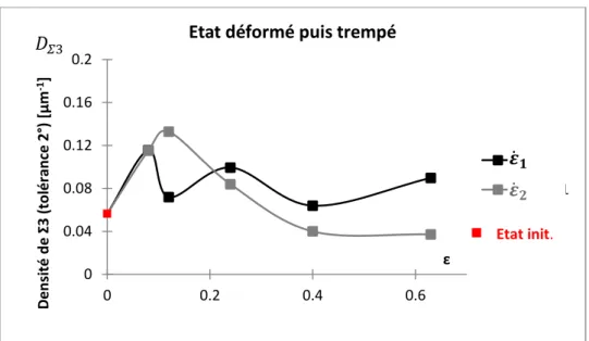 Figure  III-7 :  Densité  des  joints  Σ3  en  fonction  de  la  déformation  dans  les 