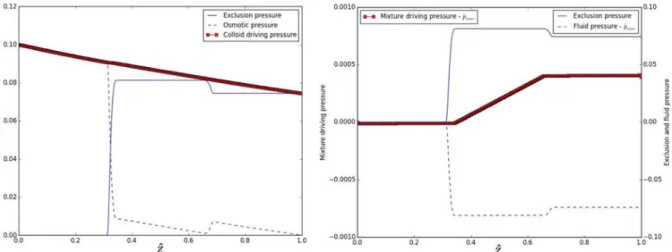 Fig. 9. The driving pressure for the colloid (on the left) and for the mixture (on the right)