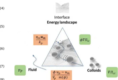 Fig. 1. Schematized representation of the diﬀerent terms playing a role in momentum balances (Eqs