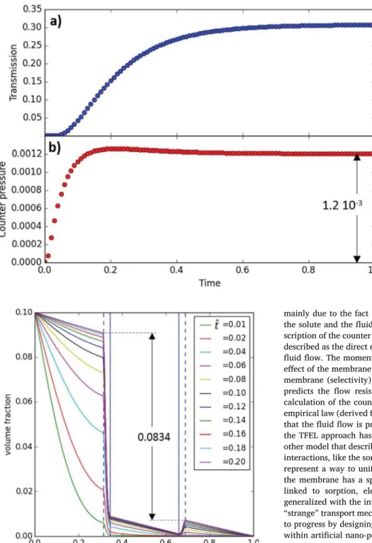 Fig. 5. a) Variation of the colloids transmission de- de-ﬁned as the ratio of the concentration in the dilute and the concentrate side b) Variation of the  di-mensionless counter pressure as a function of the dimensionless time.