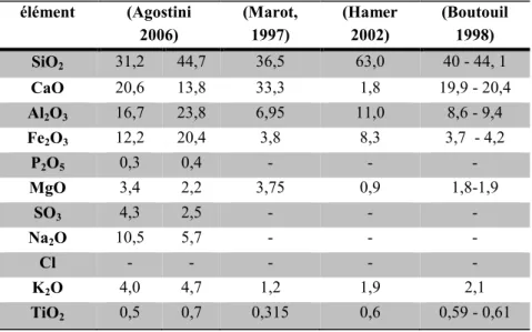 Tableau 1-3 : Composition chimique de différents sédiments. 