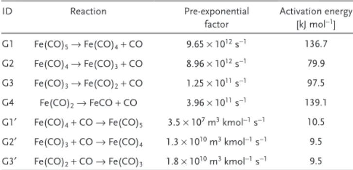 Table 2.  The applied surface chemistry model. Reaction rates are given 