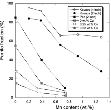Fig. 1. Effect of the manganese content on the ferrite fraction in bars of  various diameters, and effect of copper addition as observed on samples  cast in TA cups