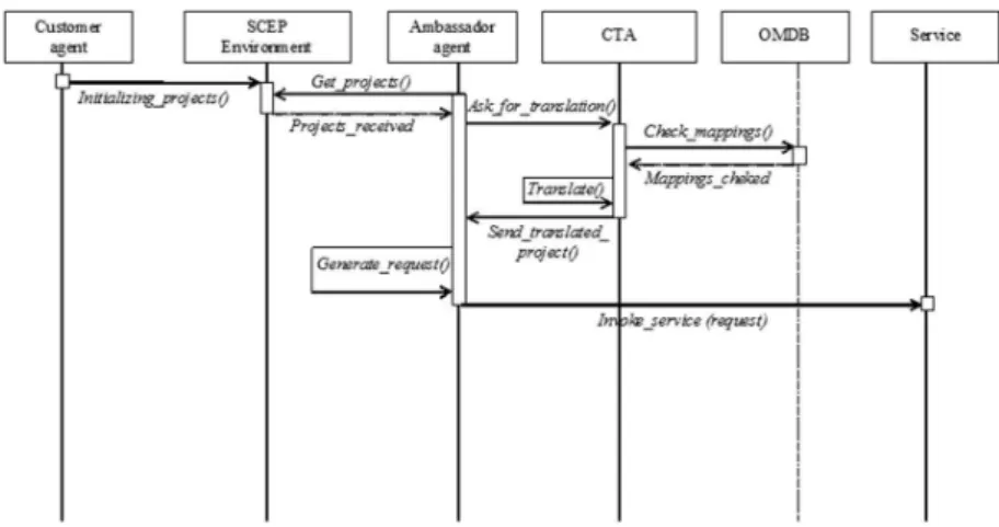 Figure 4. Initialisation and transmission of constraints to SOAproducer.