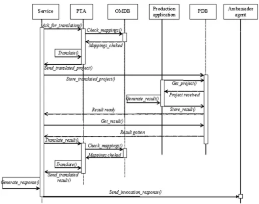 Figure 5. Sequence diagram of the projects processing of the SOAproducer.