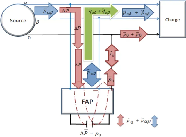 Figure II.9 : Flux d’énergies pour la compensation de la puissance réactive et les harmoniques  (sans compter les pertes dans le filtre) 