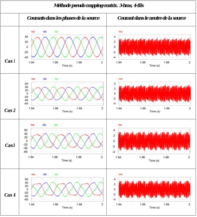 Figure II.21. Courants dans la source  et courant dans le neutre de la source pour la p-q en pseudo  mapping-matrix 