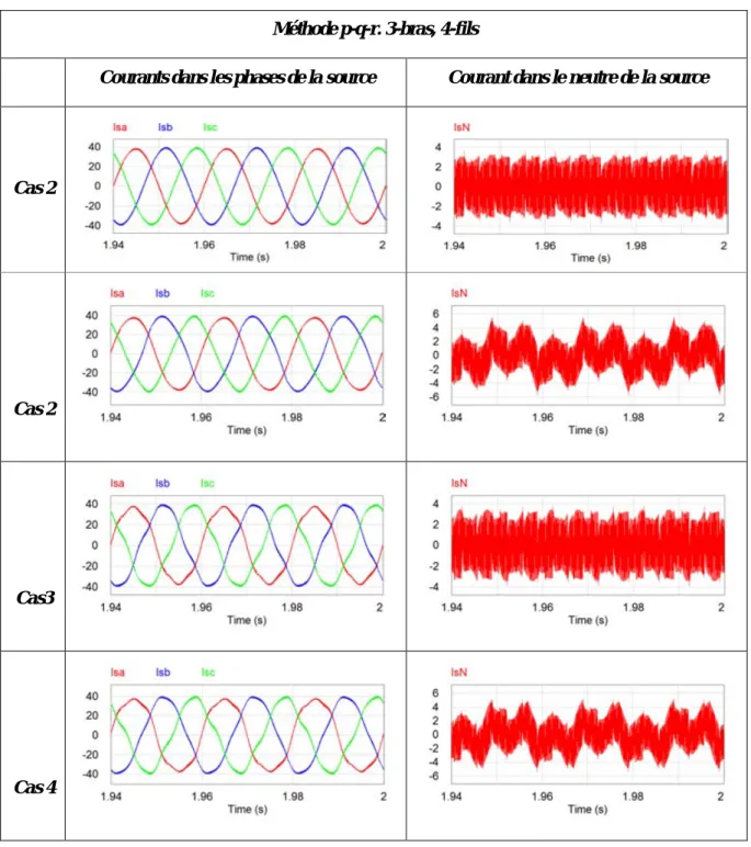 Figure II.22. Courants dans la source  et courant dans le neutre de la source pour la p-q-r 