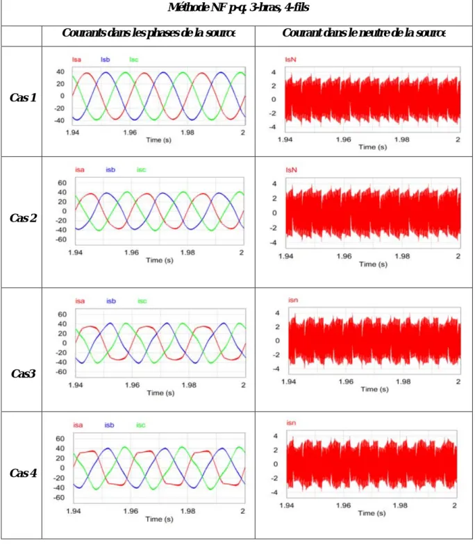 Figure II.23: courants dans la source  et courant dans le neutre de la source pour la NF p-q