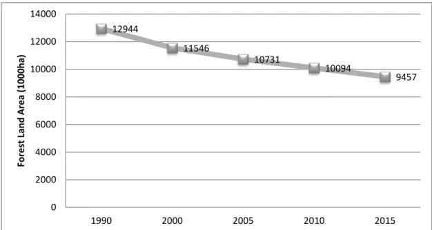 Figure  3  -  Forest  land  area  (in  10000  ha)  in  Cambodia  from  1990  to  2015  – exported data 
