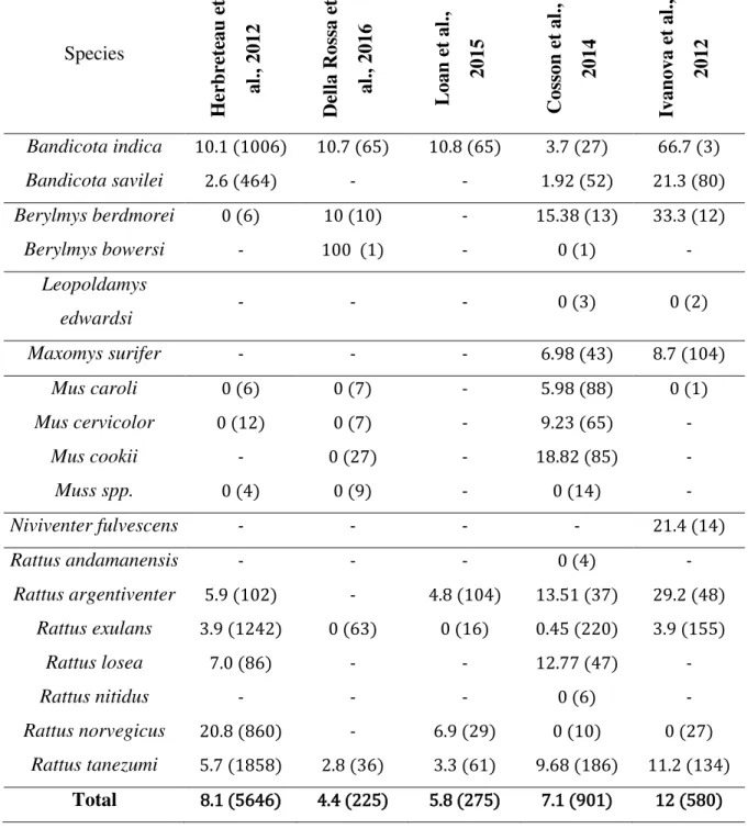 Table  1  -  Comparison of  leptospirosis  prevalence among  rodents  of  5 studies  conducted in SEA