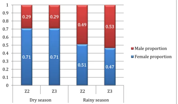 Figure 8 - Mus spp. apparent sex proportion by zone by season 