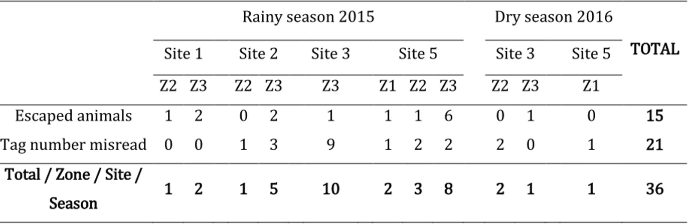Table 4 - Number of animal removed according to the identification problem by zone/ site/season