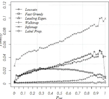Fig. 1. Probability of edge between communities ( P out ) vs Modularity for