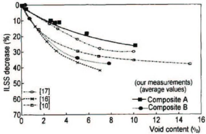 FIGURE  2. Interlaminar Shear Strength (ILSS)  as a function of void content