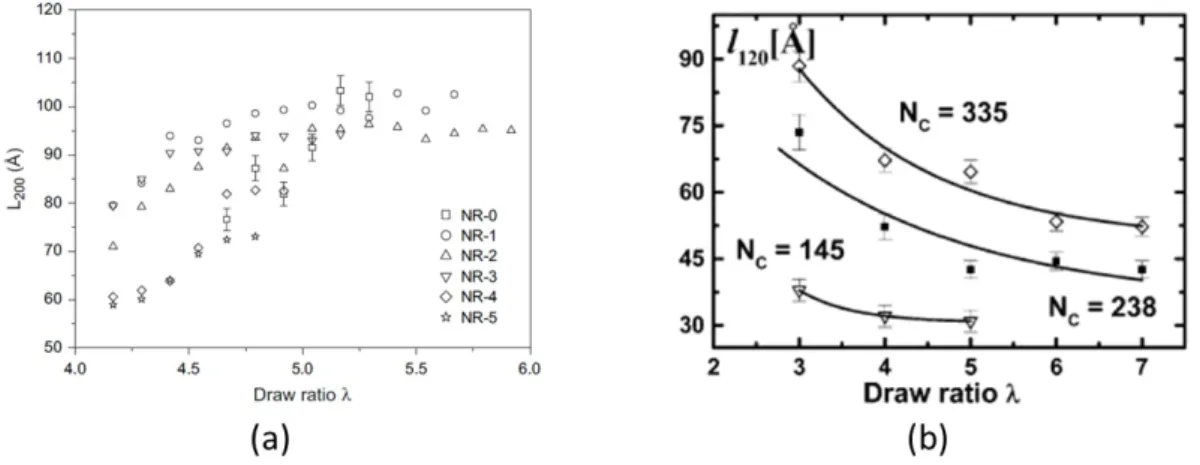 Figure 1.13 – Évolution de la taille de cristallite L 120 selon la déformation imposée pour