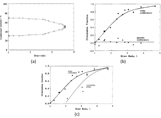 Figure 1.21 – Évolution des pourcentages de conformères trans et gauche au cours d’un étirage à 80 °C et à 5 mm.min −1 (a) [73]