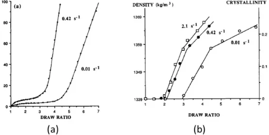 Figure 1.22 – Courbes contrainte-déformation pour des films étirés à 90 °C et à différentes vitesses de déformation (a)