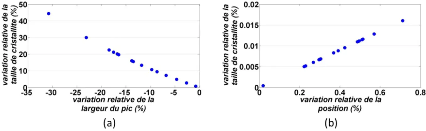 Figure 2.21 – Variation de la taille de cristallite en fonction de la variation de la largeur du pic (a) et de la position centrale du pic (b).