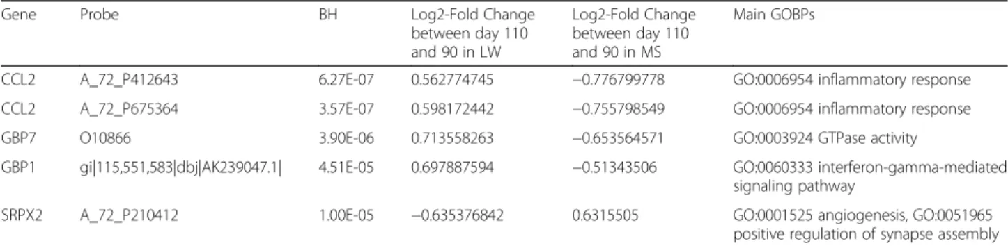 Table 2 Gestational age-affected probes with opposite expression between LW and MS