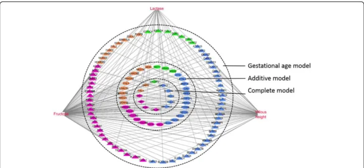 Fig. 7 Network of relationships between phenotypic variables and microarray data selected within the first component of the sPLS analysis