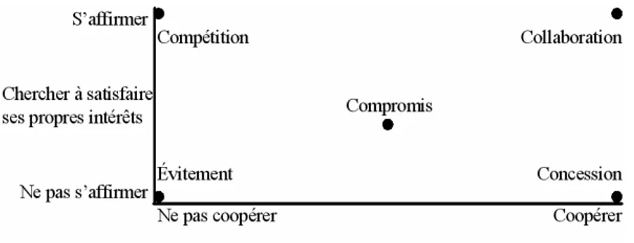 Figure 8. La gestion des conflits: une question de style 