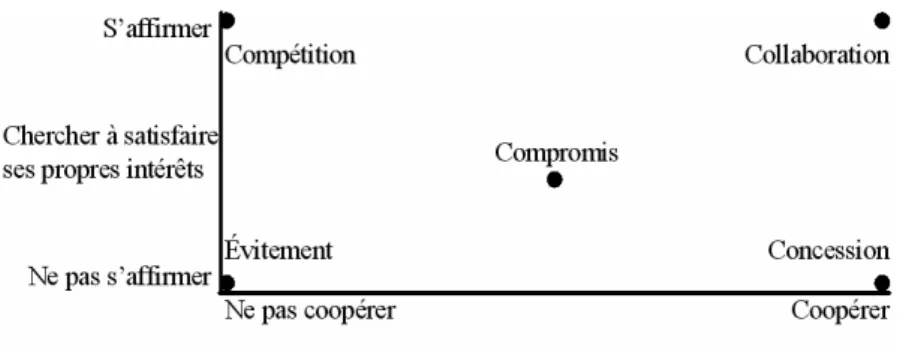 Figure 8. La gestion des conflits: une question de style 