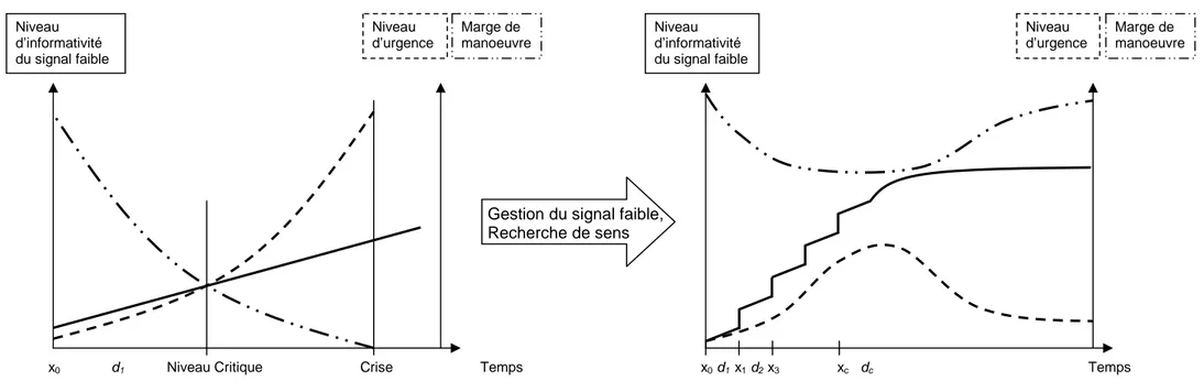 Figure 2. Recherche du sens du signal faible 