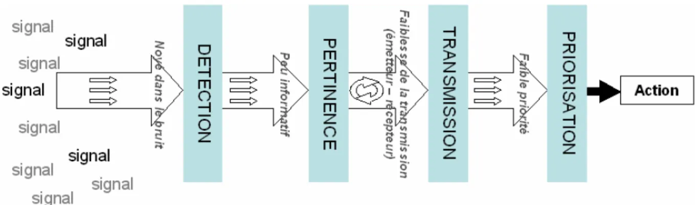 Figure 5. Modèle DPTP 