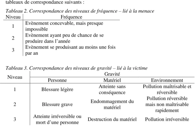 Tableau 2. Correspondance des niveaux de fréquence – lié à la menace 