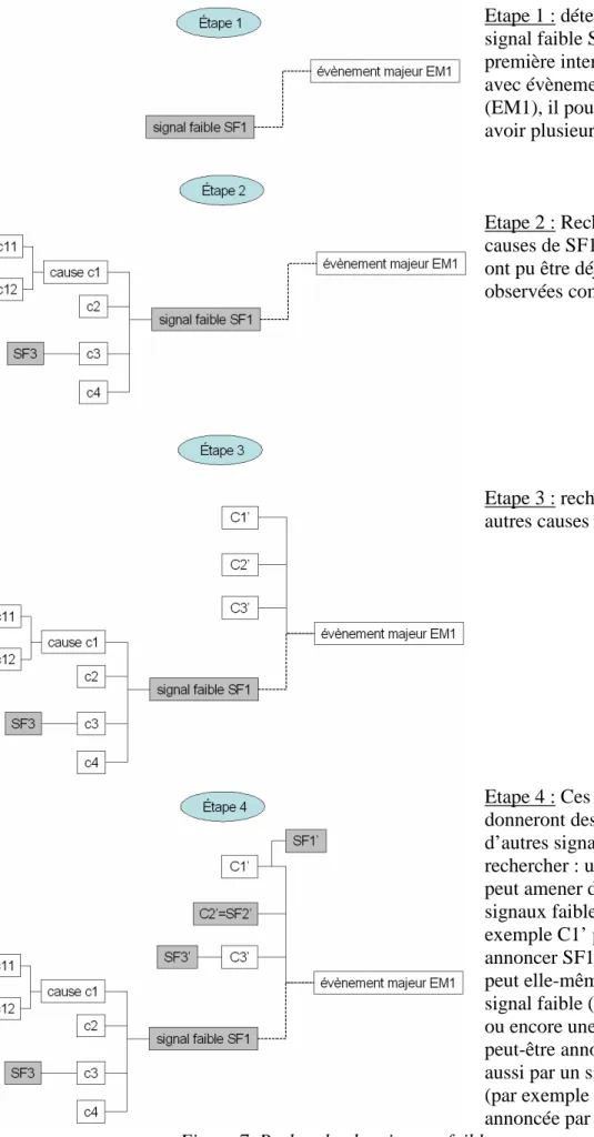 Figure 7. Recherche des signaux faibles 
