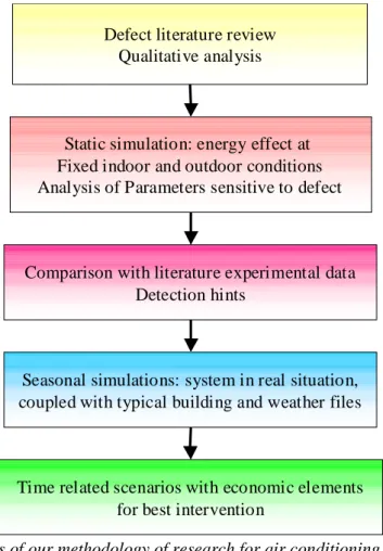 Figure 3: Steps of our methodology of research for air conditioning defect analysis 