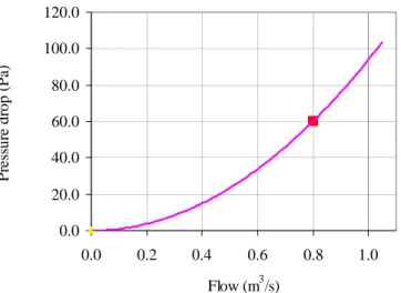 Figure 10: Pressure drop at the condenser fan and nominal operation point (red dot) 