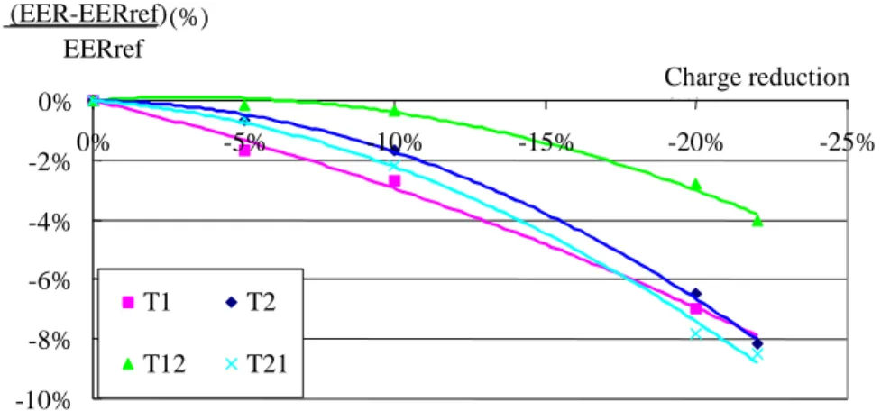 Figure 18: Effect of the lack of refrigerant on the EER. 