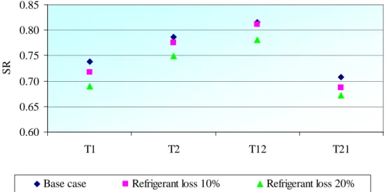 Figure 19: Sensible to total heat transfer ratio for the base case and for refrigerant leaks 