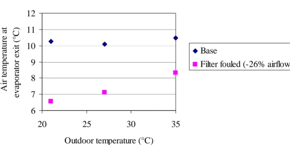 Figure 29: Air temperature at the evaporator exit with clean and fouled filter. 