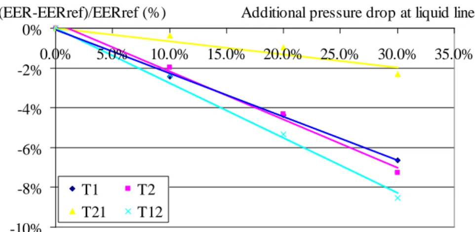 Figure 35: Effect of additional pressure drop in the liquid line on the EER. 