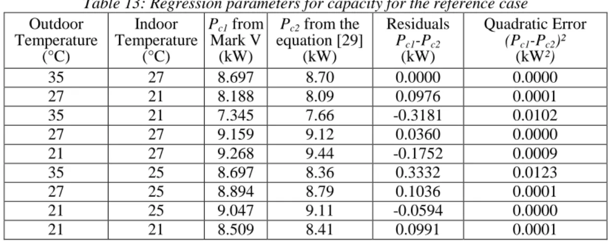 Figure 39: Residuals of the regression for the capacity and the absorbed power of the modelled the reference  case