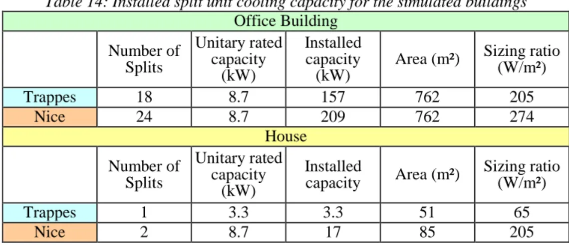 Table 14: Installed split unit cooling capacity for the simulated buildings  Office Building  Number of  Splits  Unitary rated capacity  (kW)  Installed capacity (kW) 