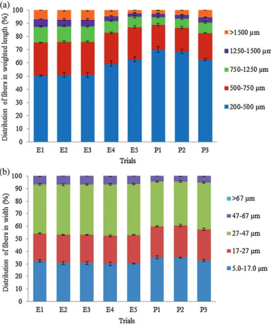 Table 3 . The thermo-mechanical treatment using digestion plus deﬁ- deﬁ-bration contributed in changes in the biomass chemical composition, with an increase in contents of both cellulose and lignin (from 38% to 48%, and from 7% to 10%, respectively), simul